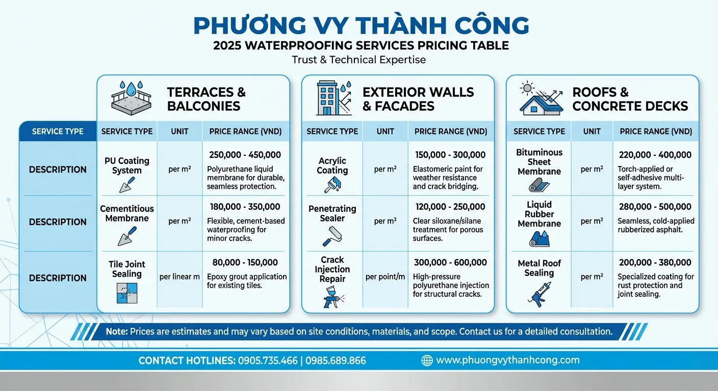 Bảng báo giá dịch vụ chống thấm trọn gói 2025 uy tín của Phương Vy Thành Công
